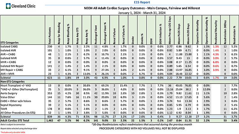 NEOH All Adult Cardiac Surgery Outcomes for Jan to March 31, 2024 - Main Campus, Fairview, Hillcrest 