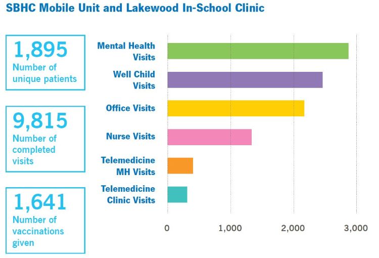 The impact of the School-Based Health Mobile Unit and the Lakewood In-School clinic.