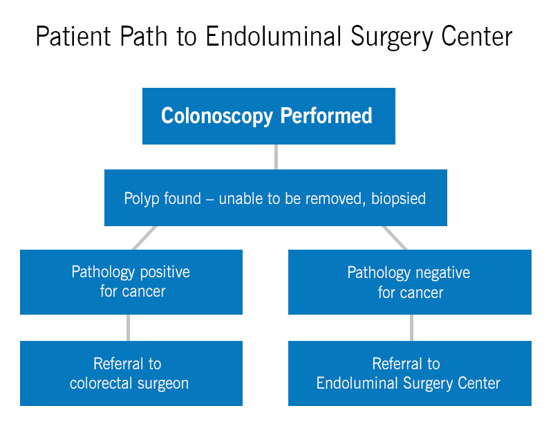 Patient Path to Endoluminal Surgery Center | Digestive Disease & Surgery Institute | Cleveland Clinic