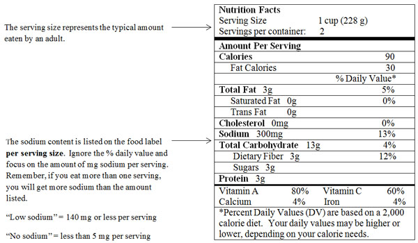 Salt Content Of Foods Chart