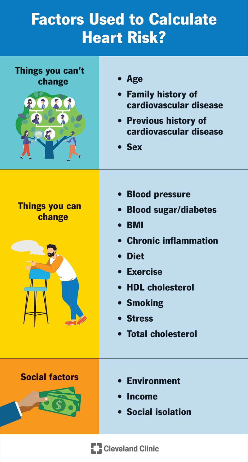 Predicts accounts for your family and personal medical history, as well as factors that are linked to cardiovascular disease.