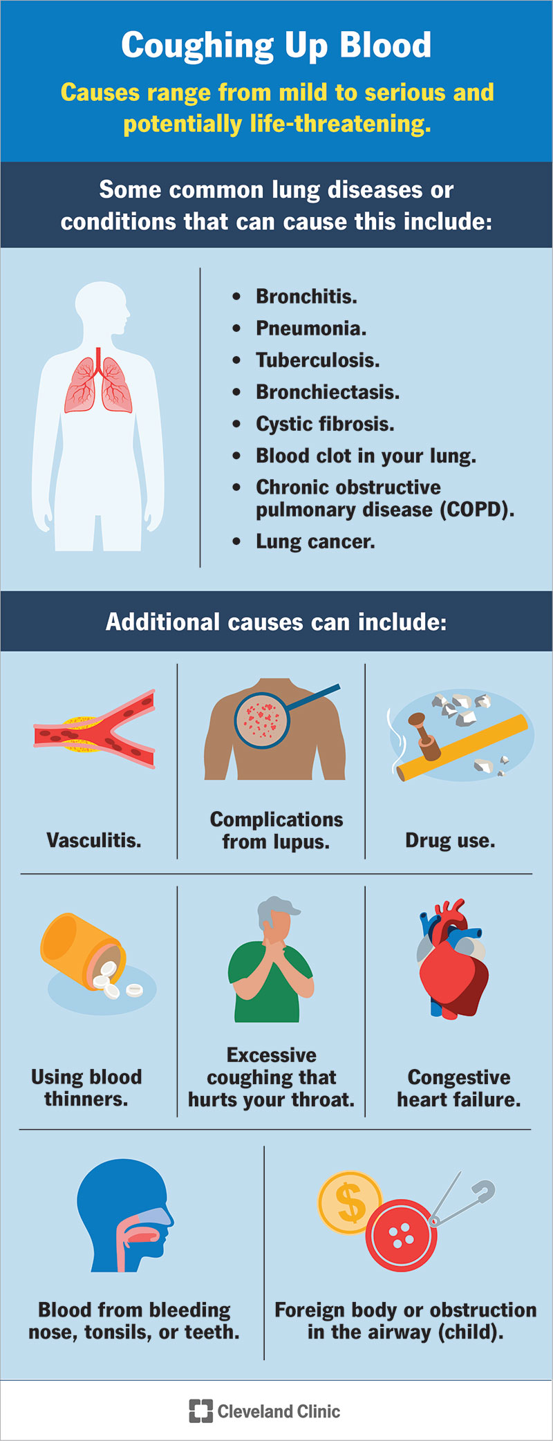 The most common lung conditions and other causes that lead to coughing up blood