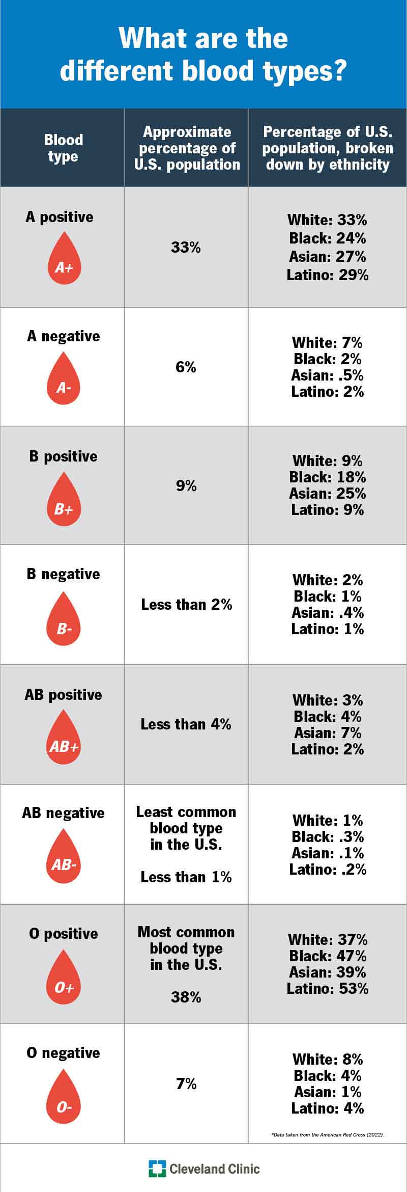 O+ is the most common blood type in the U.S., followed by A+ and B+.