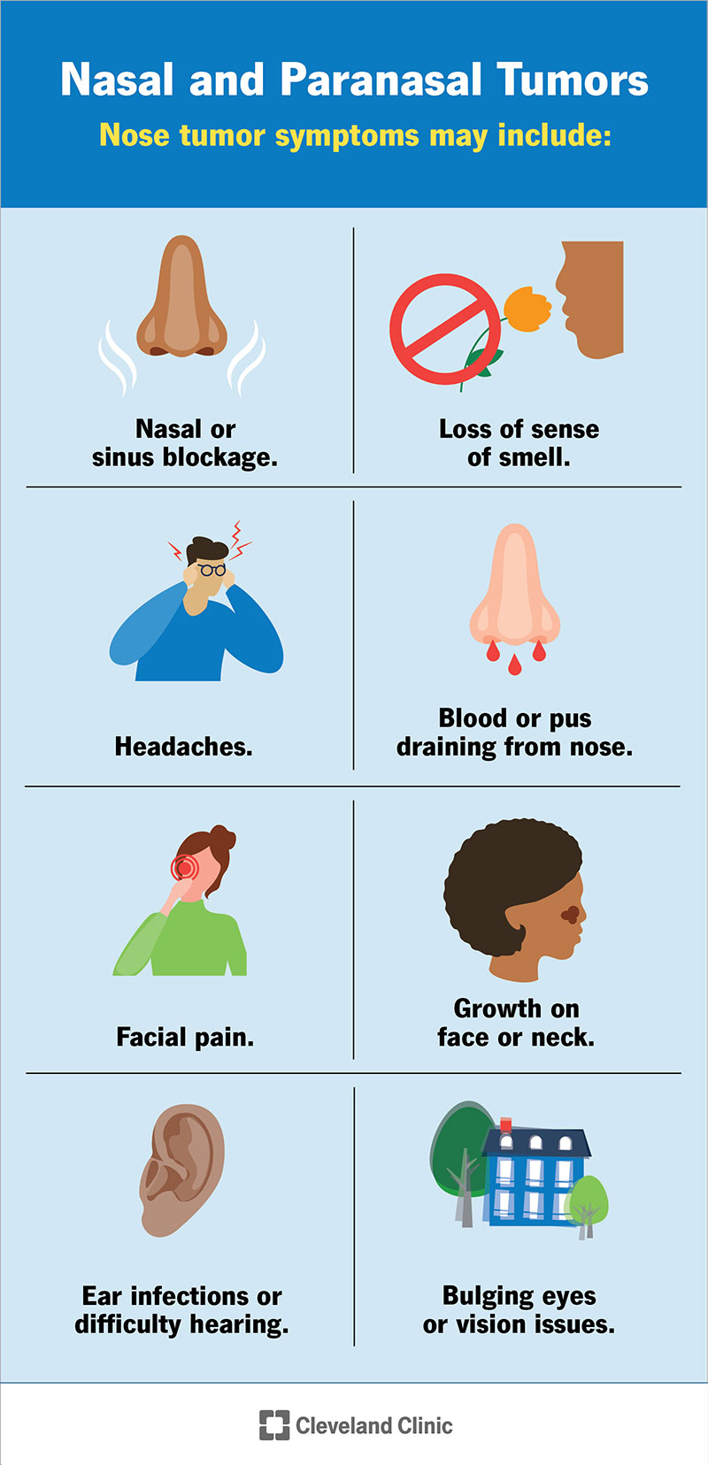 Nasal and paranasal symptoms include headaches, facial pain and loss of sense of smell.