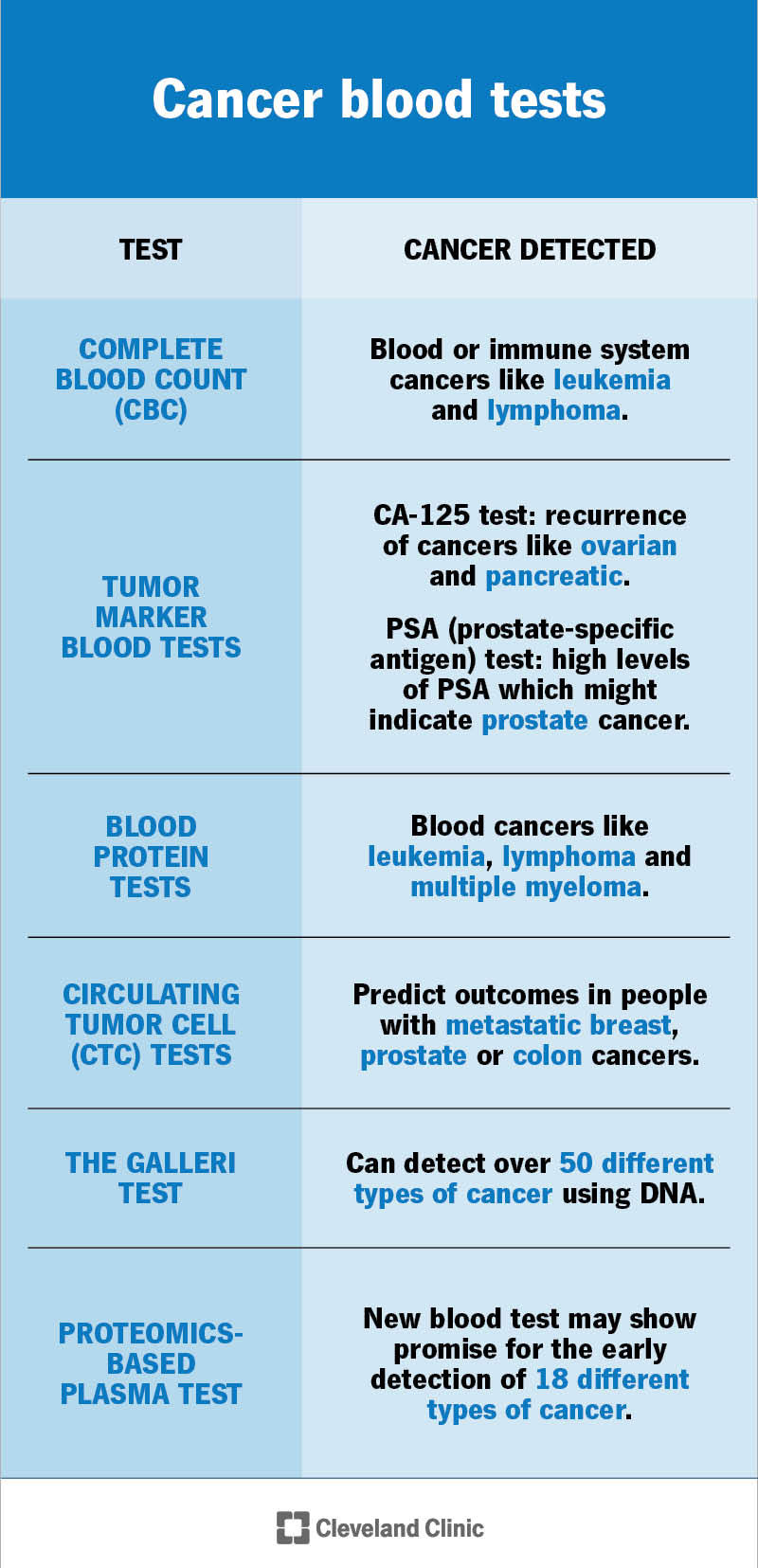 List of some common cancer blood tests and conditions they can help detect.