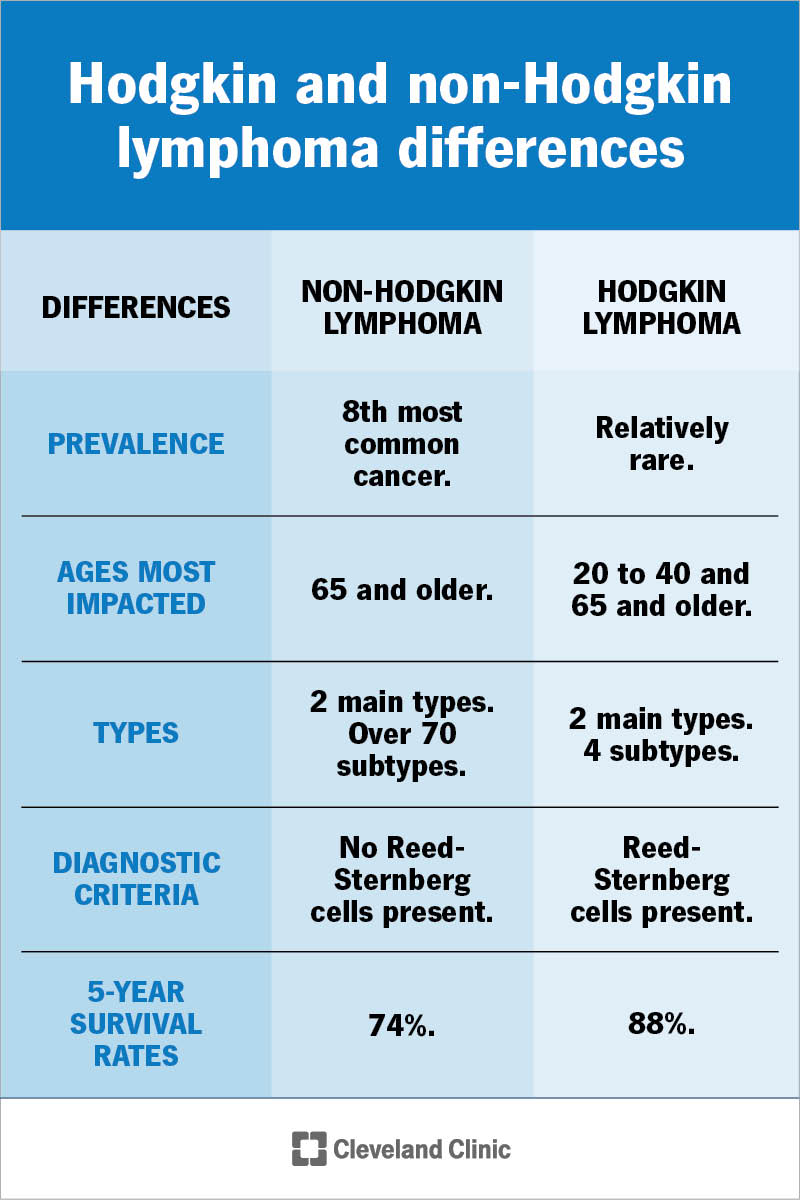 Key differences between Hodgkin and non-Hodgkin lymphoma