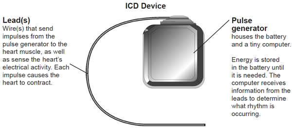 Implantable Cardioverter Defibrillator Icd Treatment Outlook