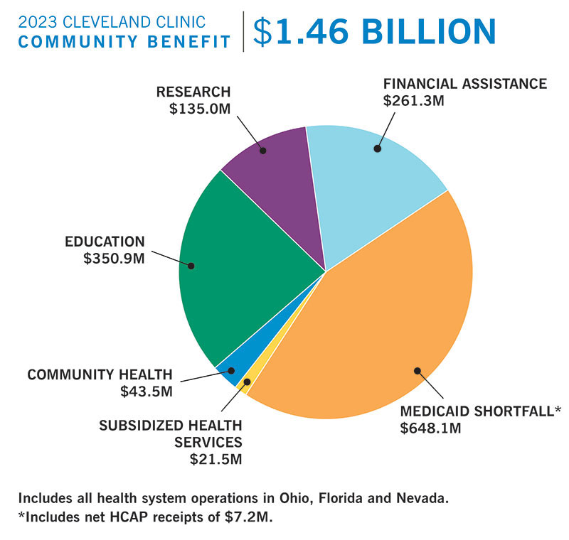 2023 Cleveland Clinic Community Benefit Pie Chart