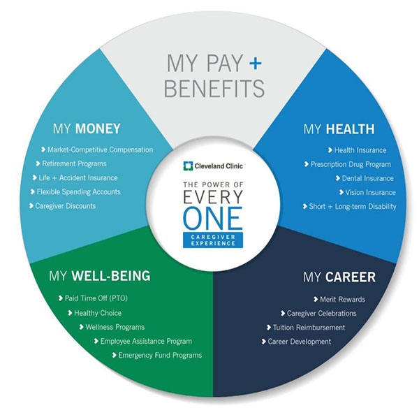 My Pay + Benefits - Cleveland Clinic