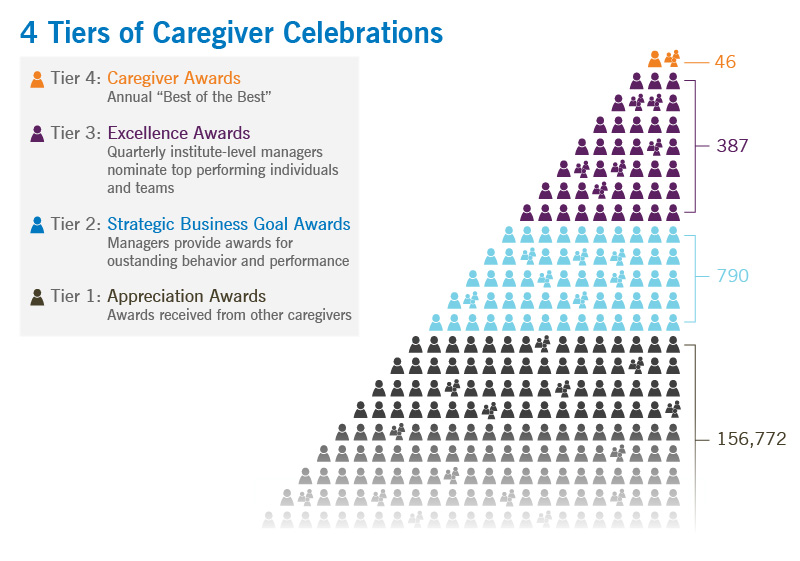 Tiers of Caregiver Celebrations