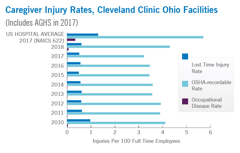 Caregiver Safety Cleveland Clinic