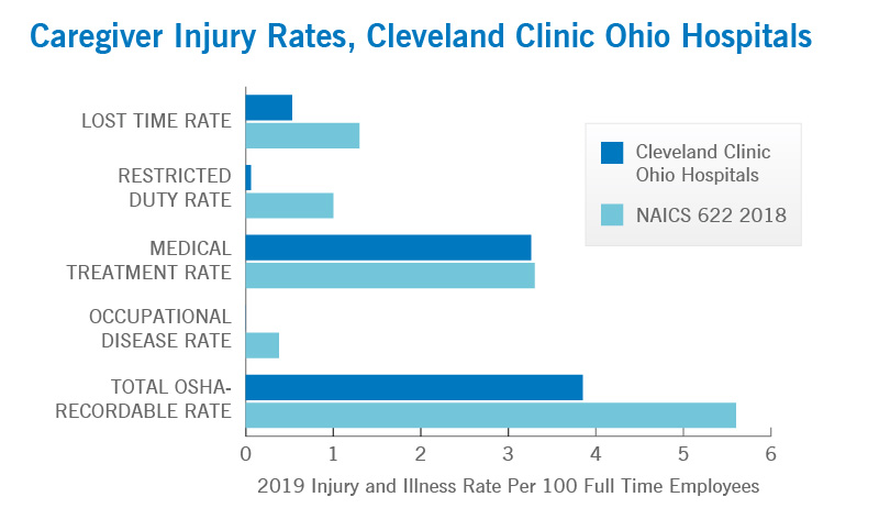 Caregiver Injury Rates at Cleveland Clinic Ohio Facilities