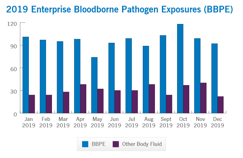 Enterprise Bloodborne Pathogen Exposures | Cleveland Clinic