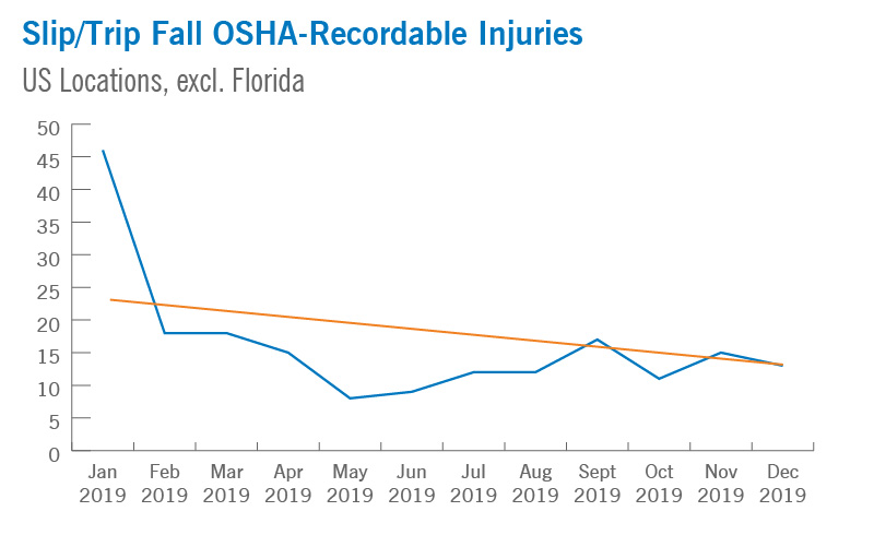 Slip/Trip Fall OSHA - Recordable Injuries | Cleveland Clinic