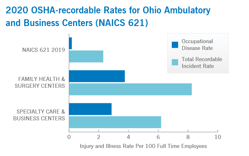 202 OSHA-recordable Rates for Ohio Ambulatory and Business Centers