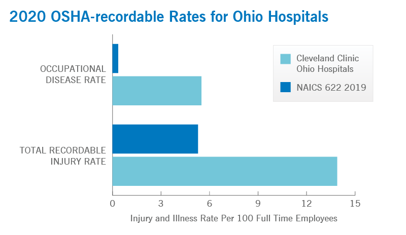 202 OSHA-recordable Rates for Ohio Hospitals
