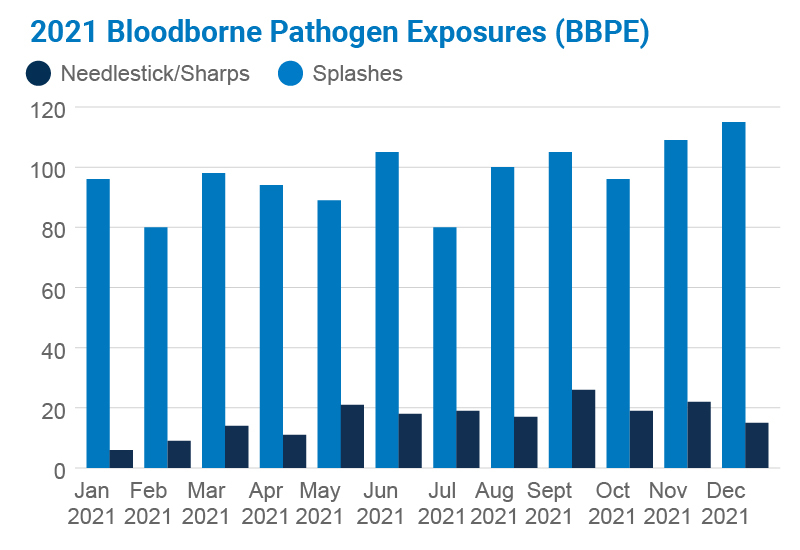Bloodborne Pathogen Exposure (BBPE) Program