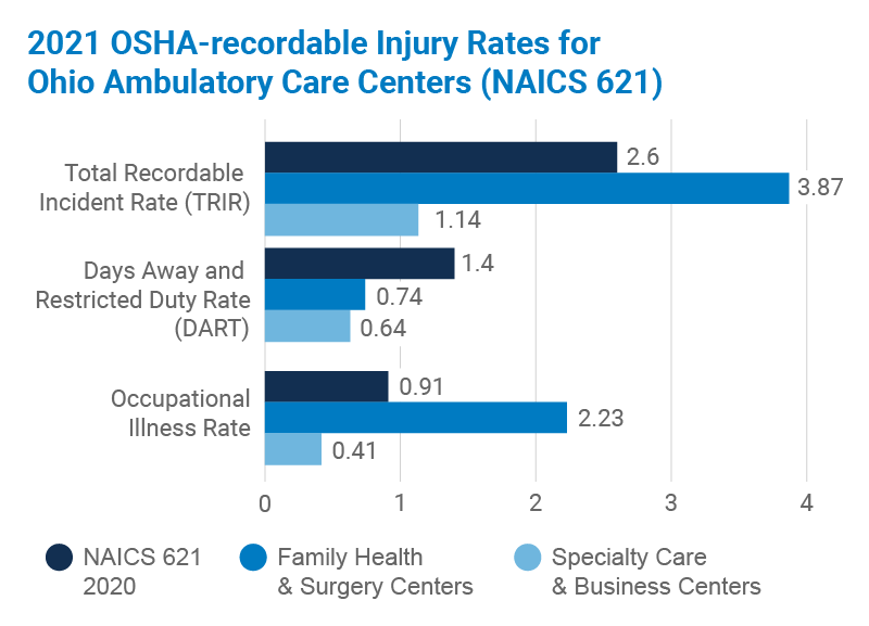 OSHA-recordable Rates for Ohio Ambulatory and Business Centers