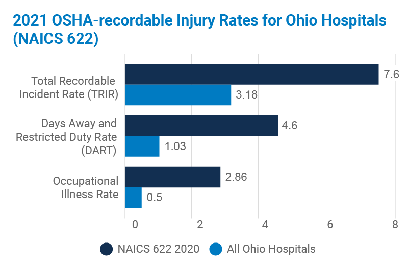 OSHA-recordable Rates for Ohio Hospitals