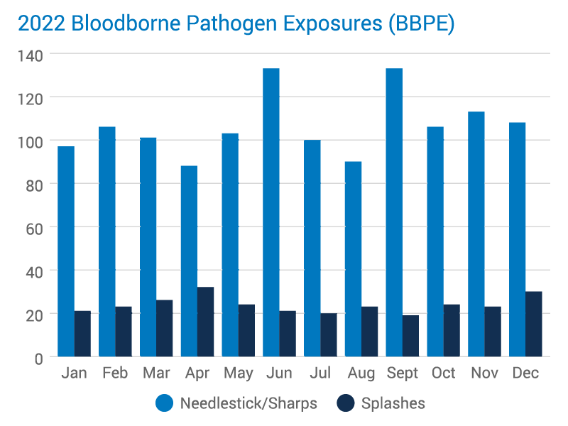 2022 Bloodborne pathogen exposure rates 