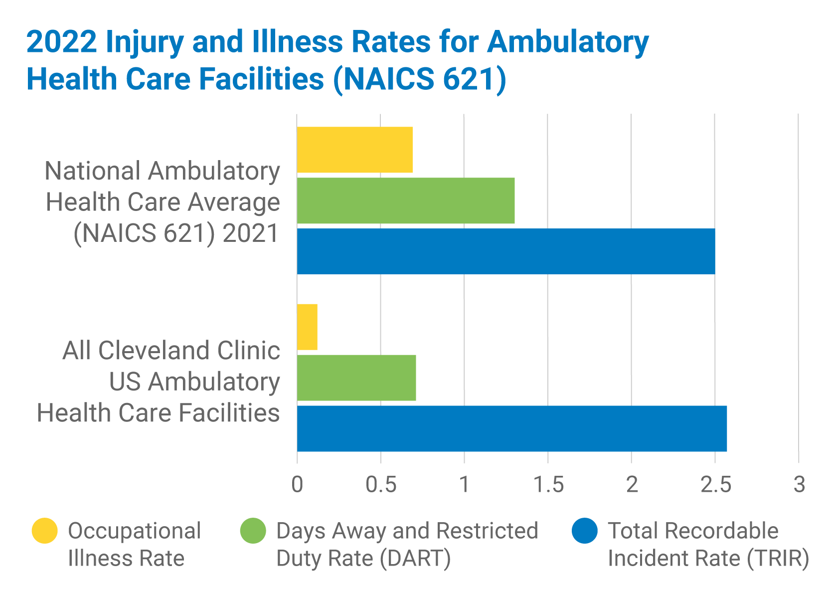 2022 injury and illness rates for ambulatory health care facilities (NAICS 621)