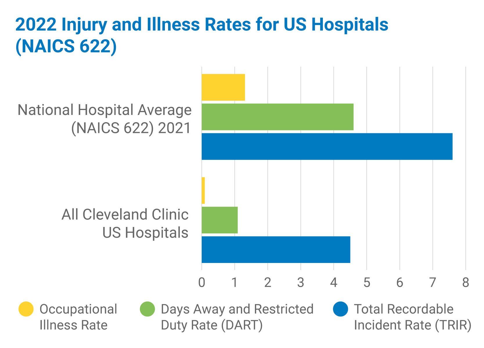 2022 injury and illness rates for US hospitals