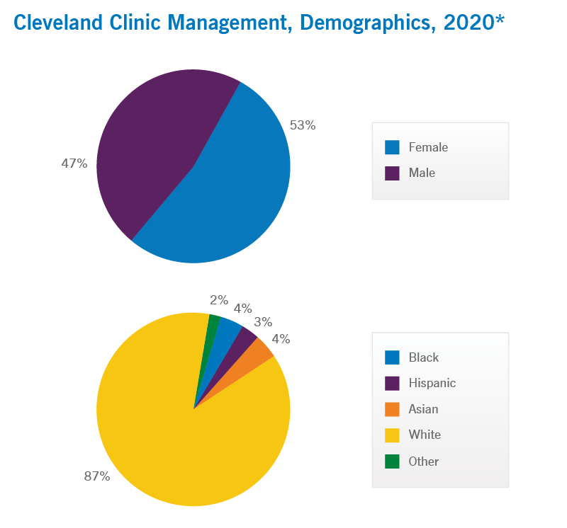 Cleveland Clinic Management