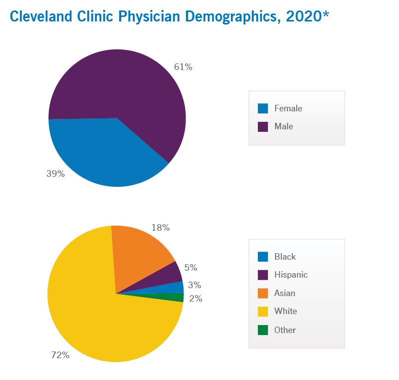 Physician Demographics