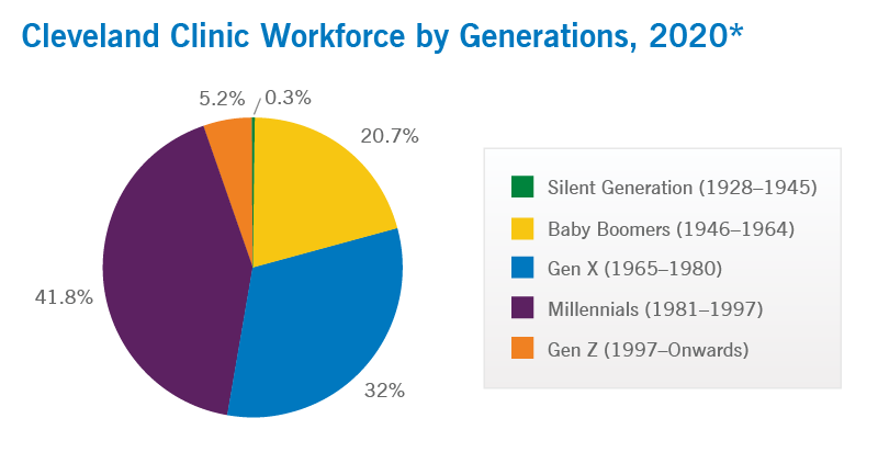Cleveland Clinic Workforce by Generation