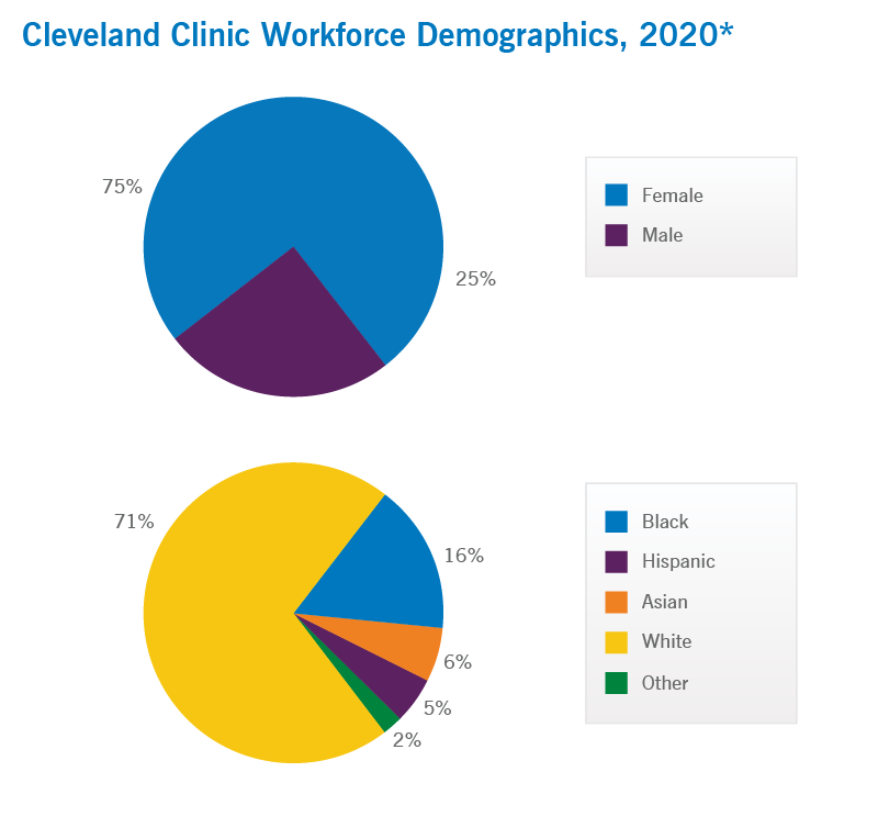 Cleveland Clinic Workforce Demographics