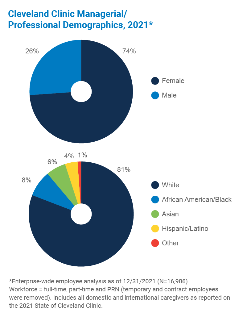 Cleveland Clinic Management Demographics