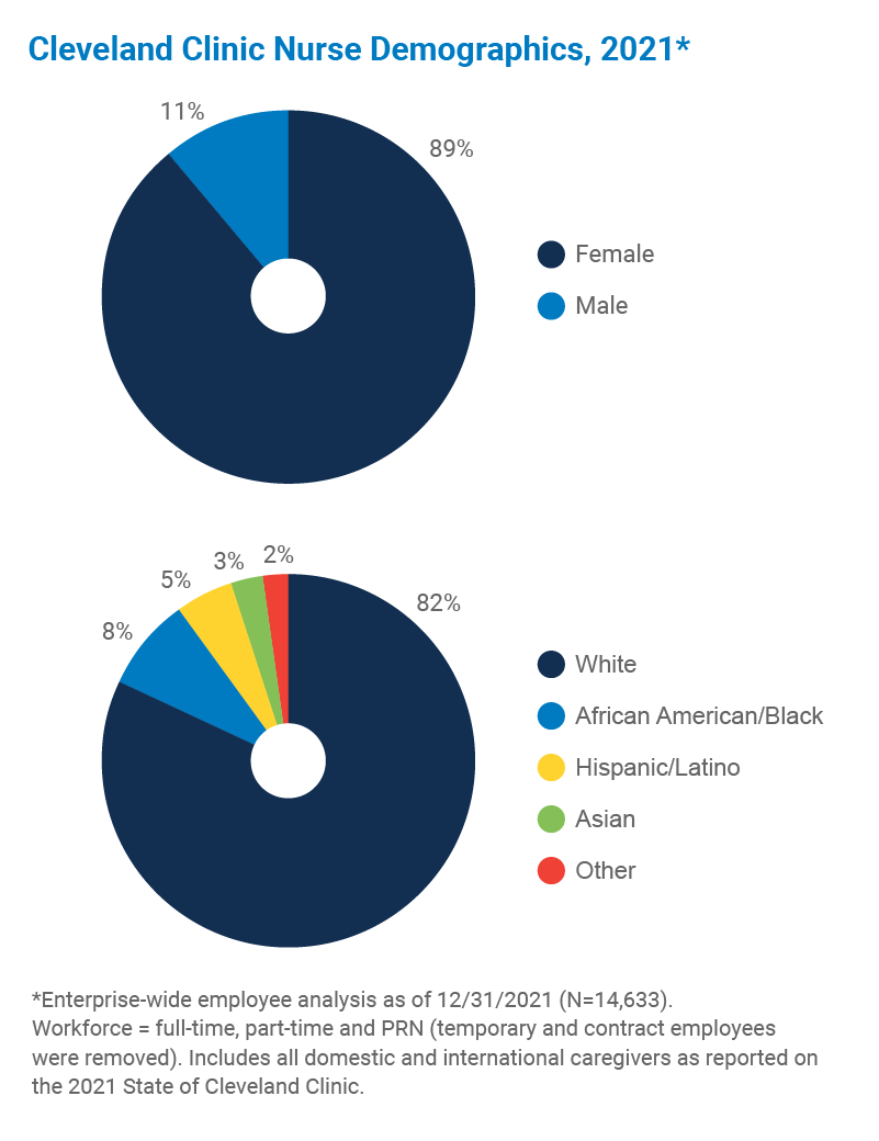 Cleveland Clinic Nurse Demographics