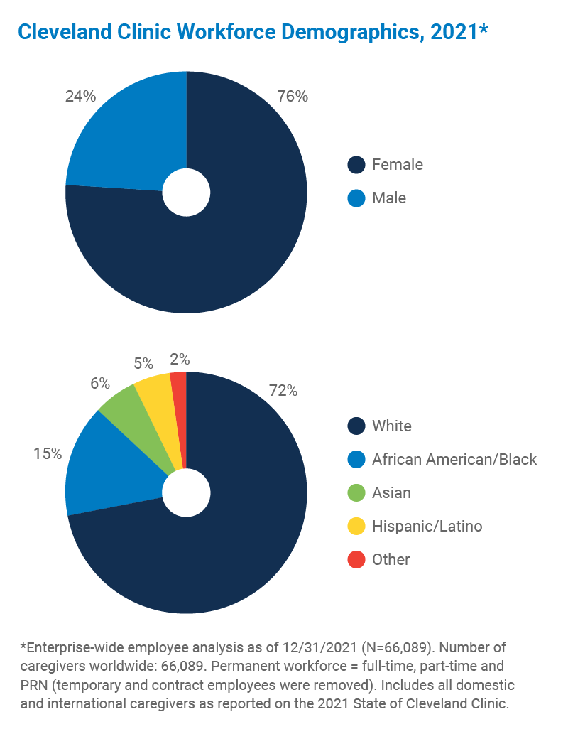 Cleveland Clinic Workforce Demographics