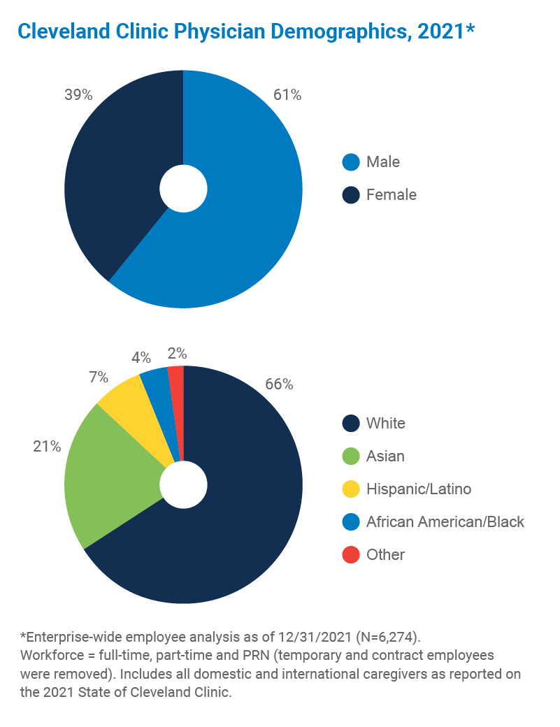 Cleveland Clinic Physician Demographics