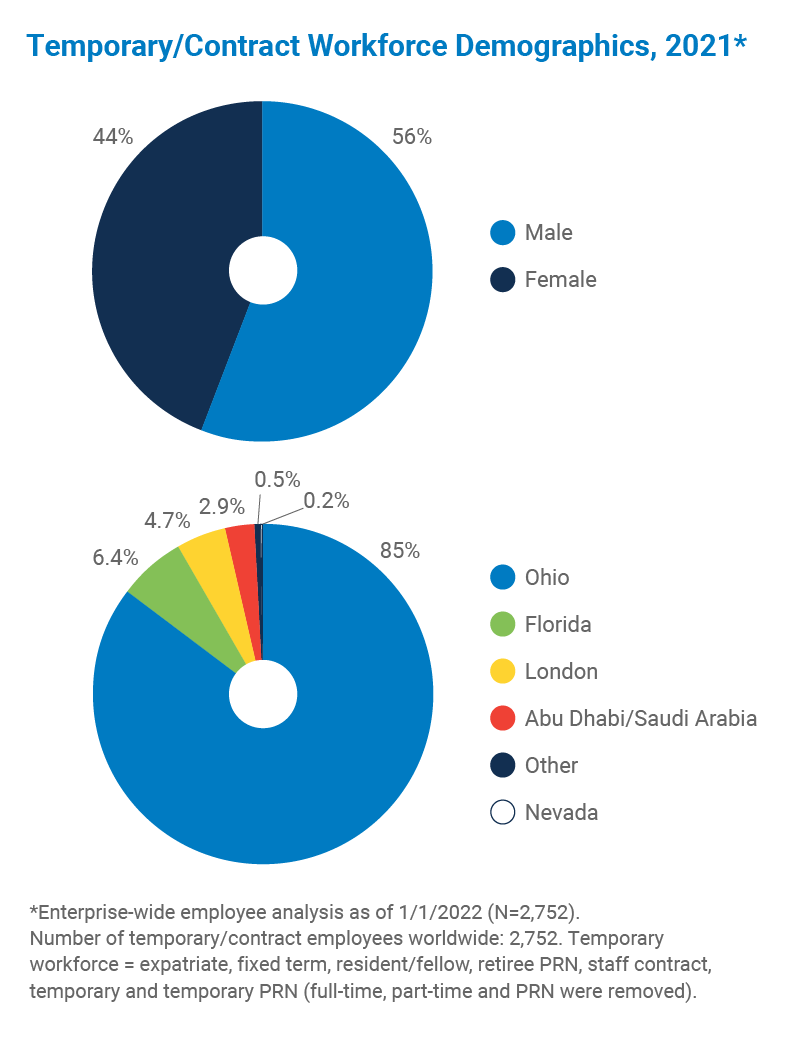 Cleveland Clinic Temporary/Contract Workforce Demographics