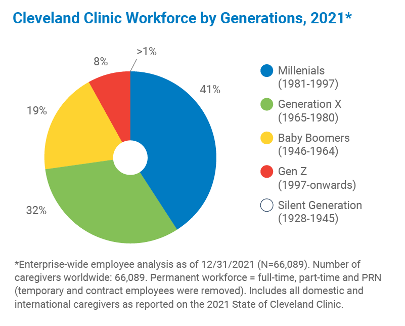 Cleveland Clinic Workforce by Generation