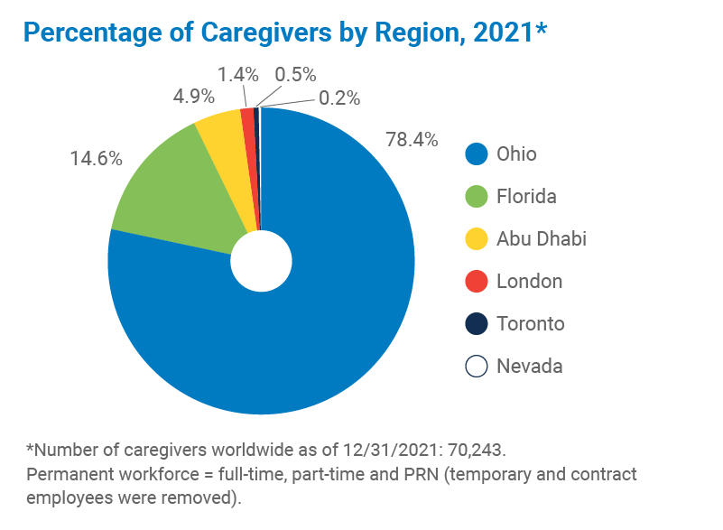 Cleveland Clinic Workforce by Region