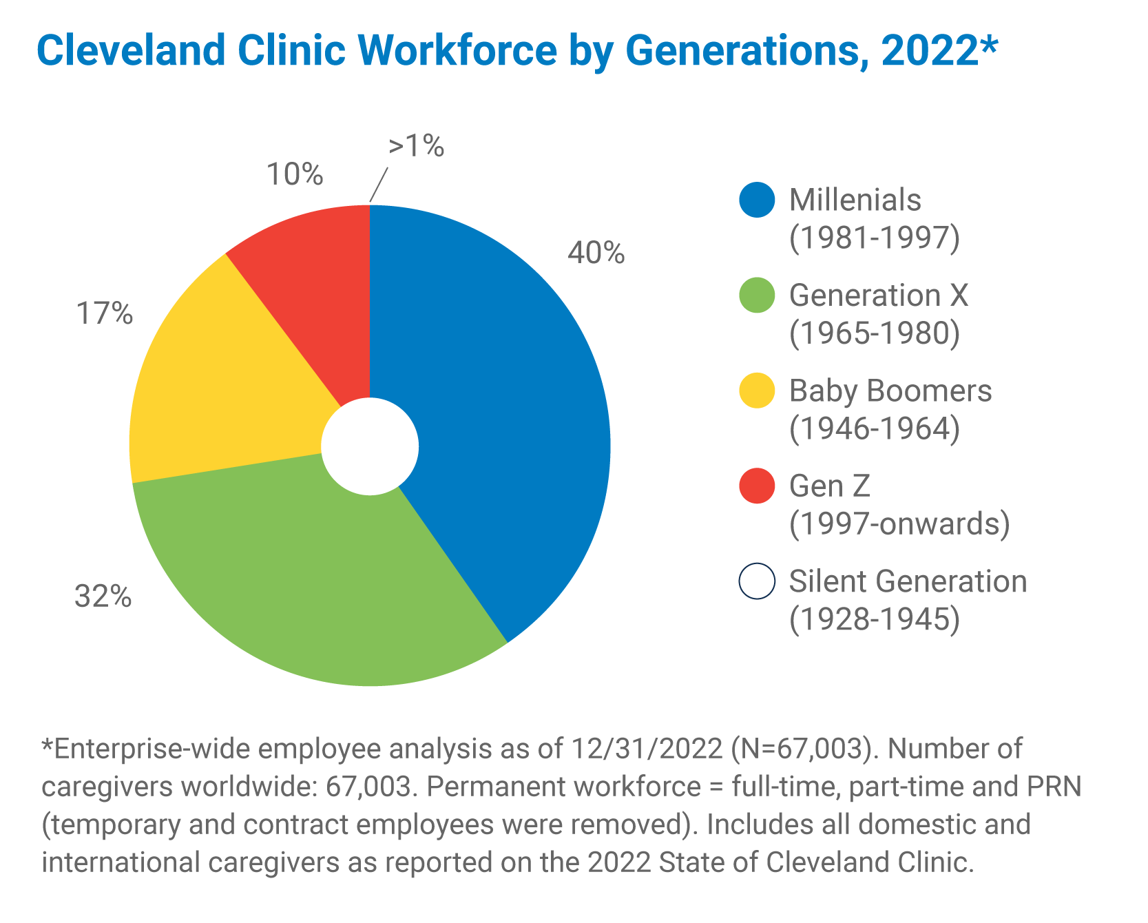 Cleveland Clinic workforce by generations 2022