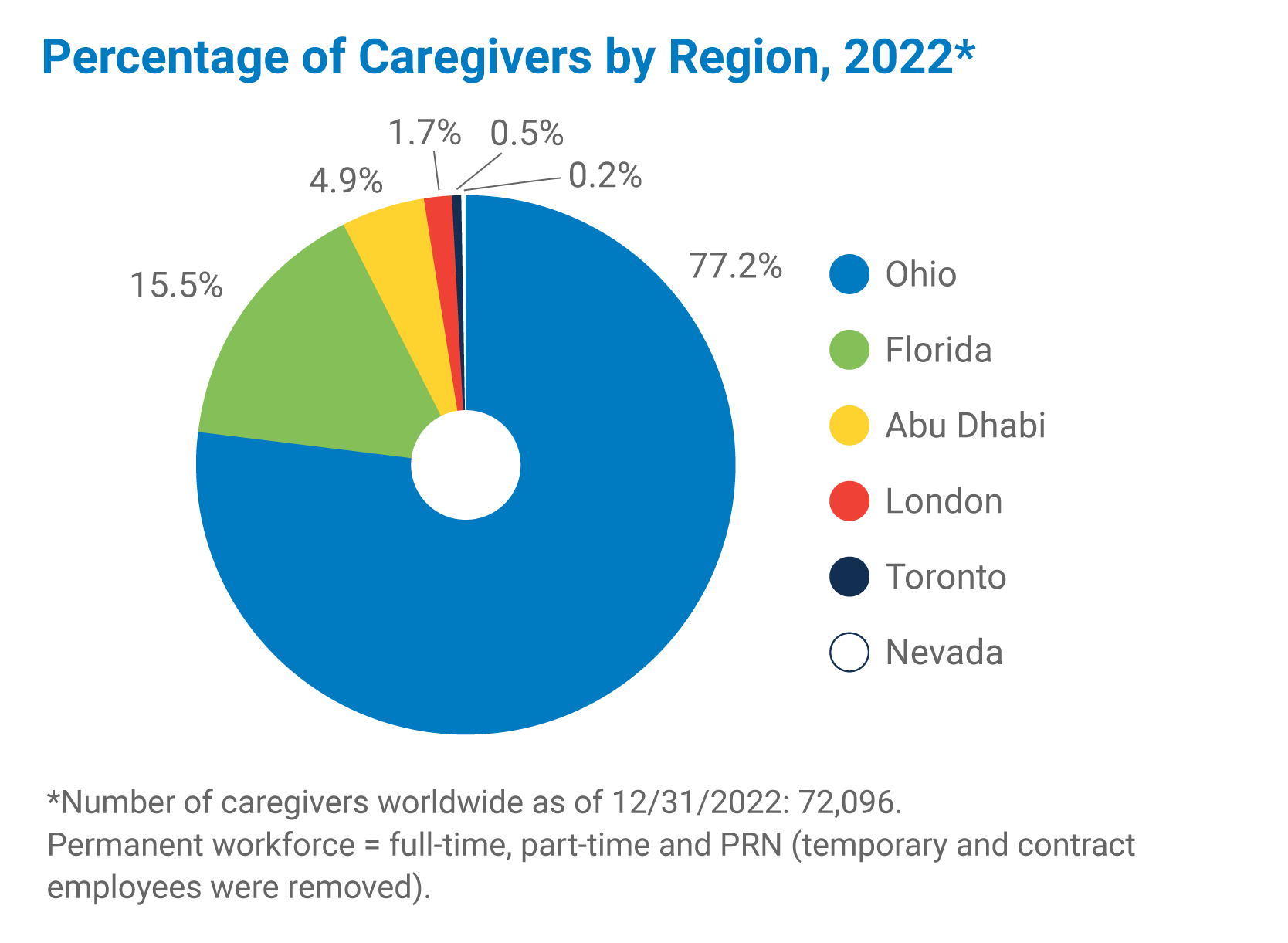 Percentage of caregivers by region 2022