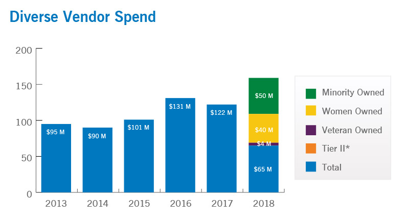 Diverse Vendor Spend