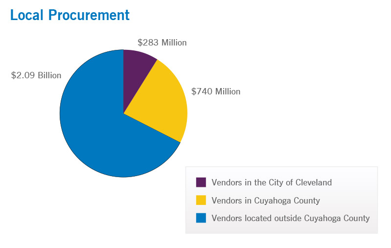 Local Procurement