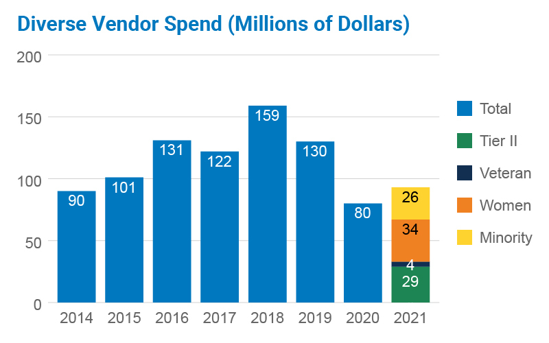 Diverse Vendor Spend