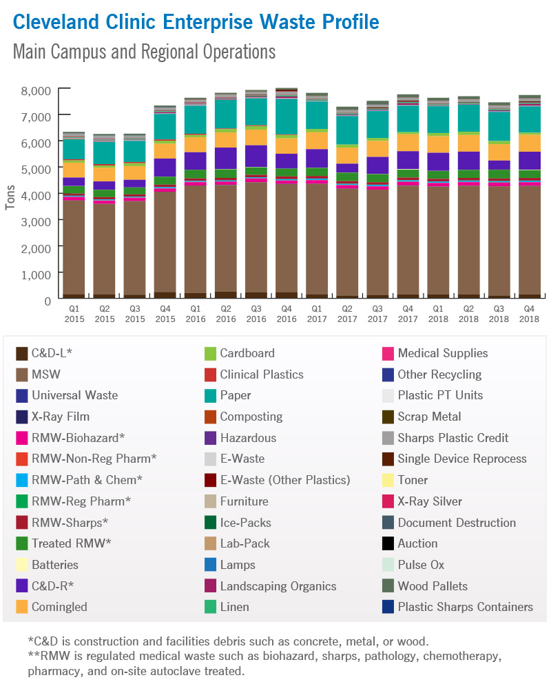 Waste Reduction Sustainability Global Citizenship Report Cleveland Clinic