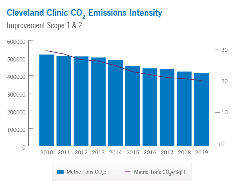 Cleveland Clinic CO2 Emission Intensity | Cleveland Clinic