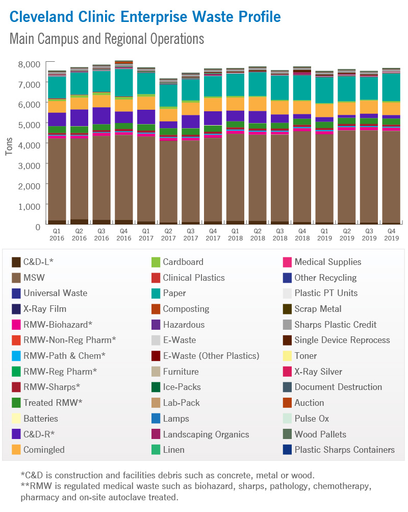 Enterprise Landfill Diversion by Quarter | Cleveland Clinic