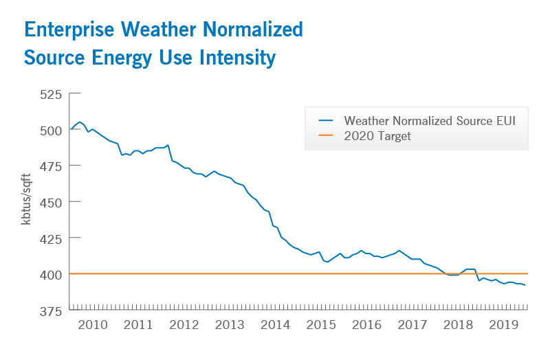 Enterprise Weather Normalized Source Energy Use Intensity | Cleveland Clinic