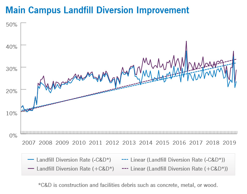 Main Campus Landfill Diversion Improvement | Cleveland Clinic