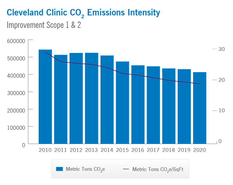 Cleveland Clinic CO2 Emission Intensity | Cleveland Clinic
