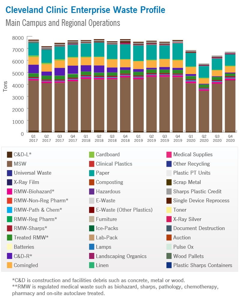 Enterprise Landfill Diversion by Quarter | Cleveland Clinic