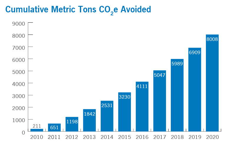 Metric Tons CO2 Avoided | Cleveland Clinic